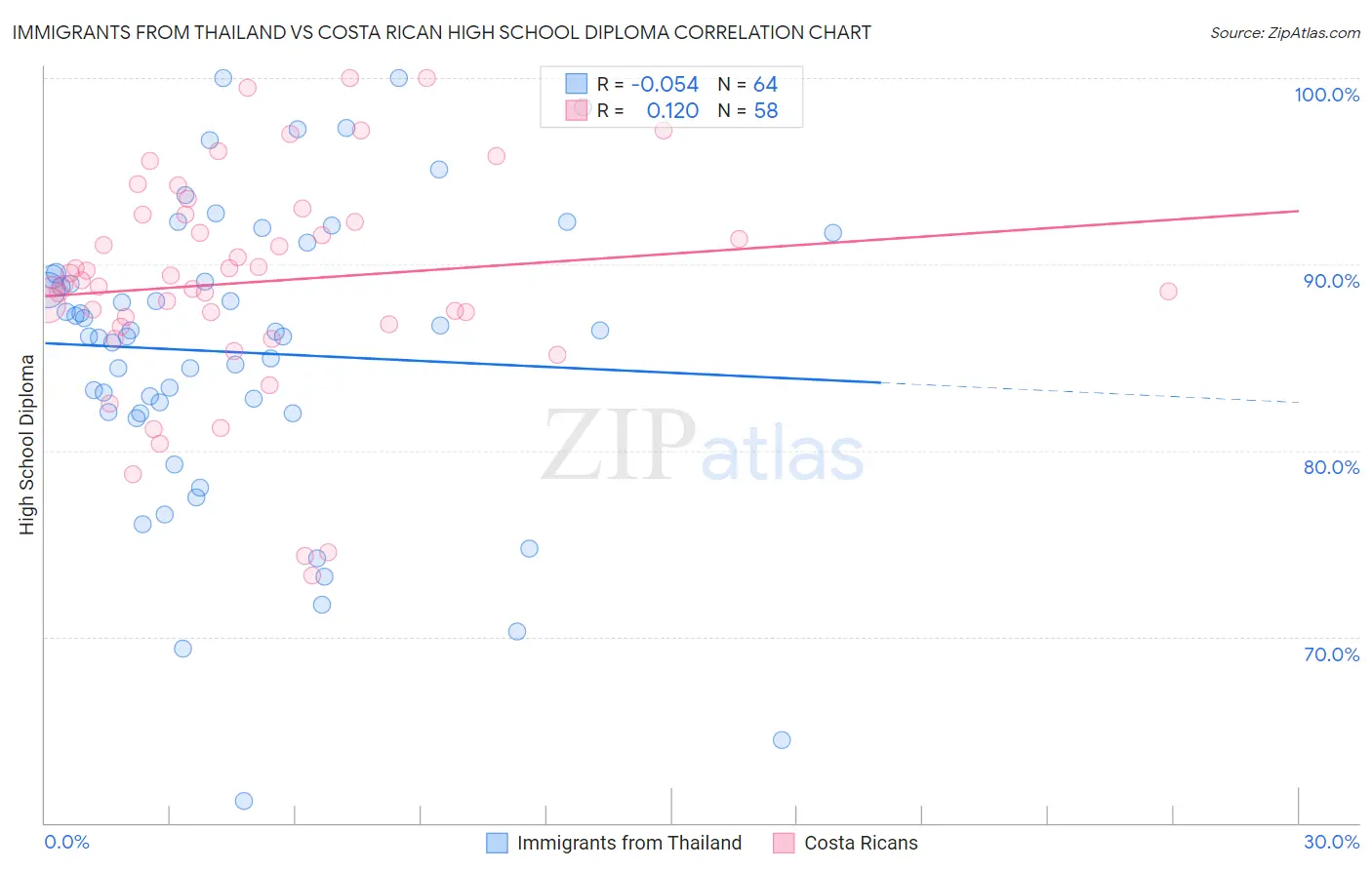 Immigrants from Thailand vs Costa Rican High School Diploma