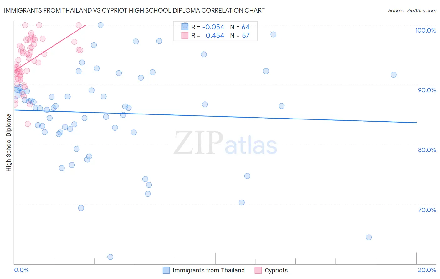 Immigrants from Thailand vs Cypriot High School Diploma