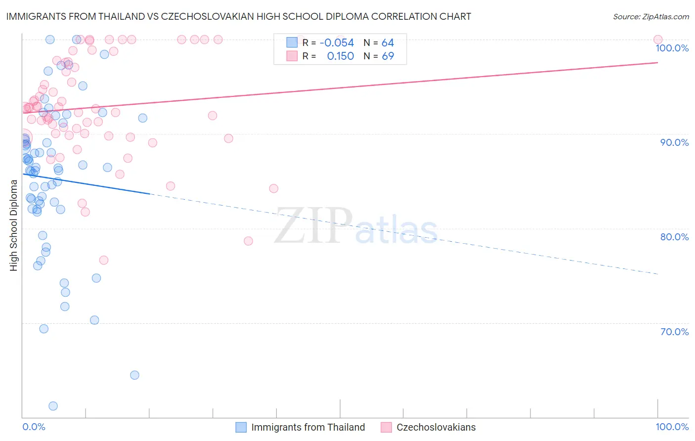 Immigrants from Thailand vs Czechoslovakian High School Diploma