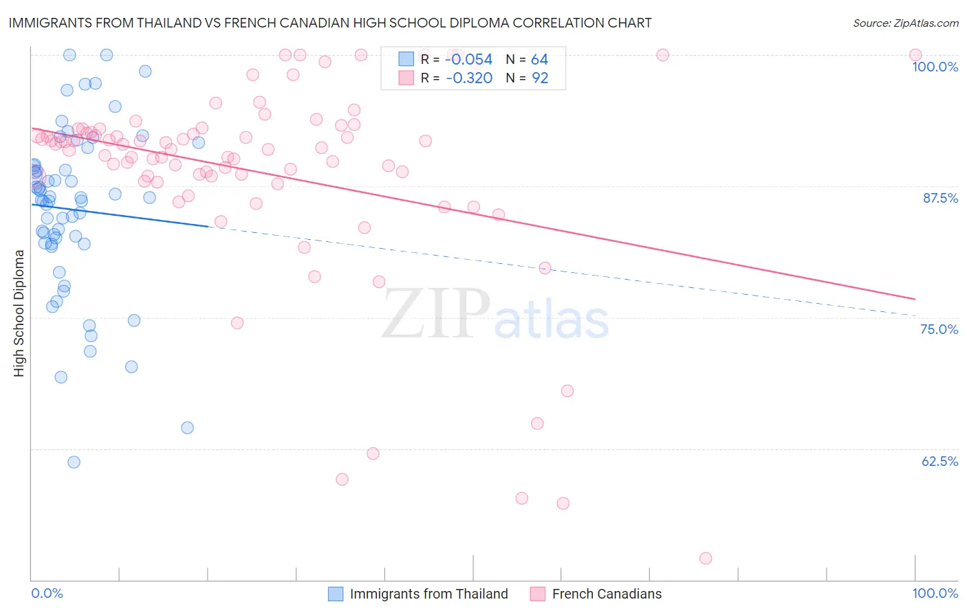 Immigrants from Thailand vs French Canadian High School Diploma