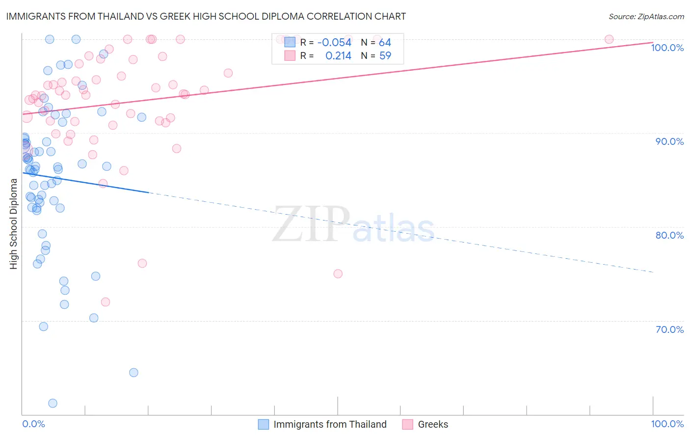 Immigrants from Thailand vs Greek High School Diploma