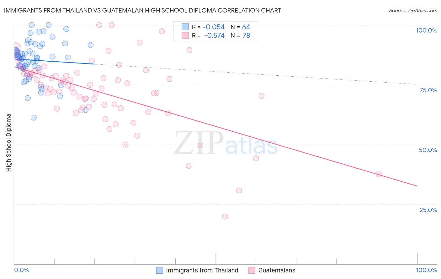 Immigrants from Thailand vs Guatemalan High School Diploma