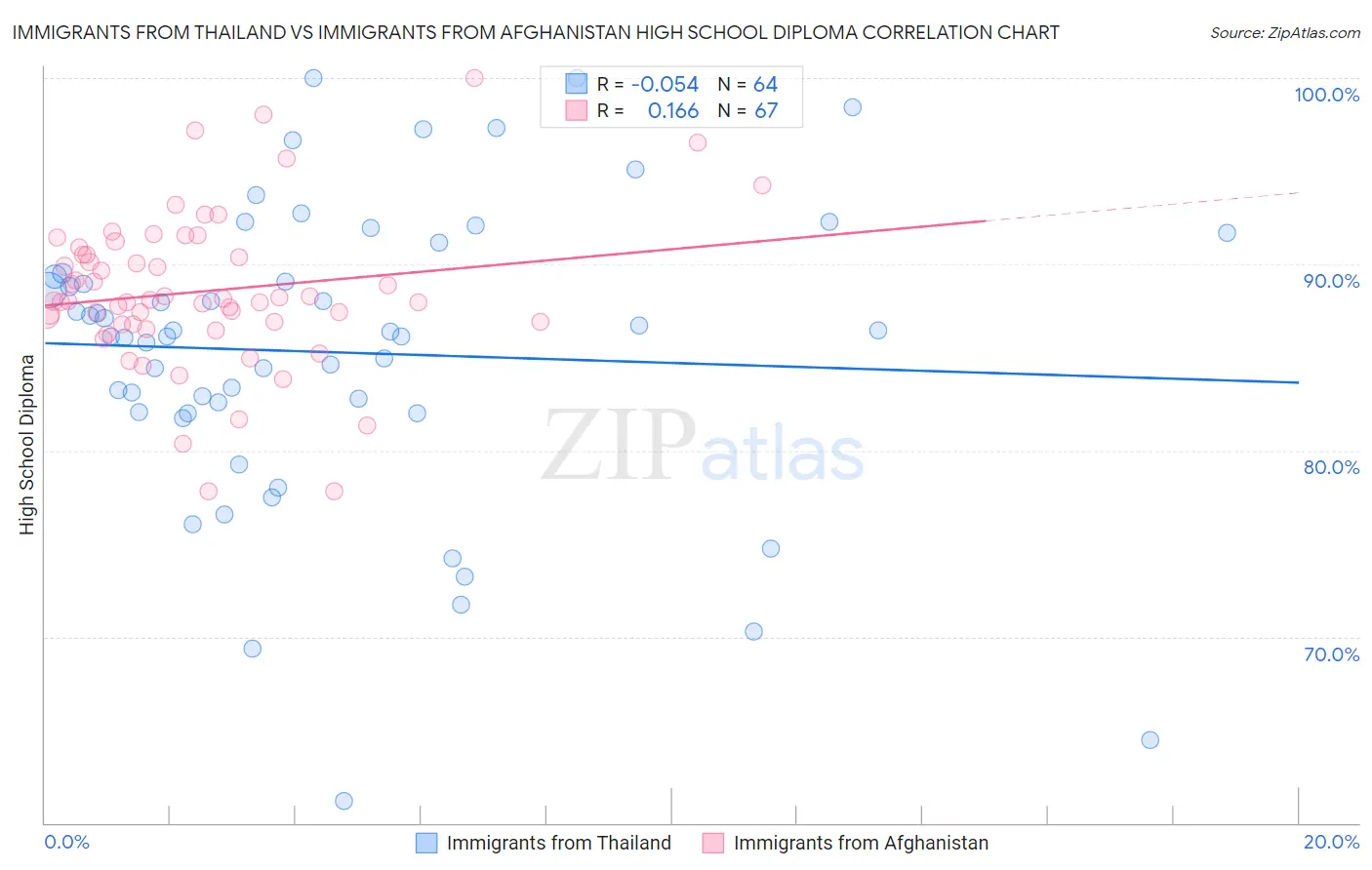 Immigrants from Thailand vs Immigrants from Afghanistan High School Diploma