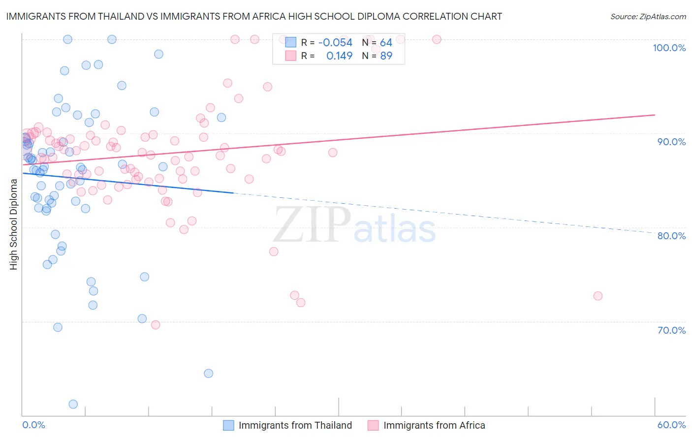 Immigrants from Thailand vs Immigrants from Africa High School Diploma