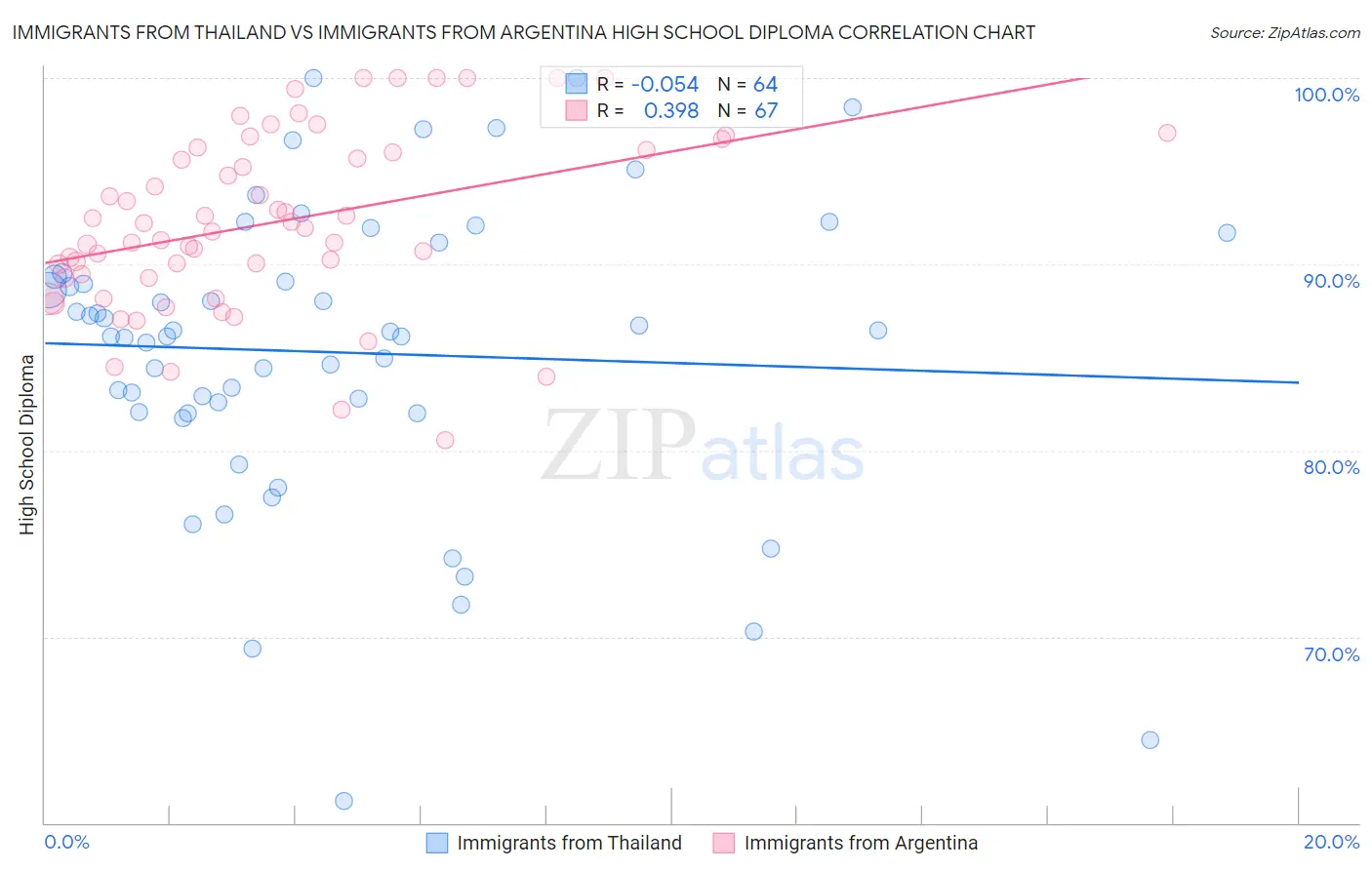 Immigrants from Thailand vs Immigrants from Argentina High School Diploma