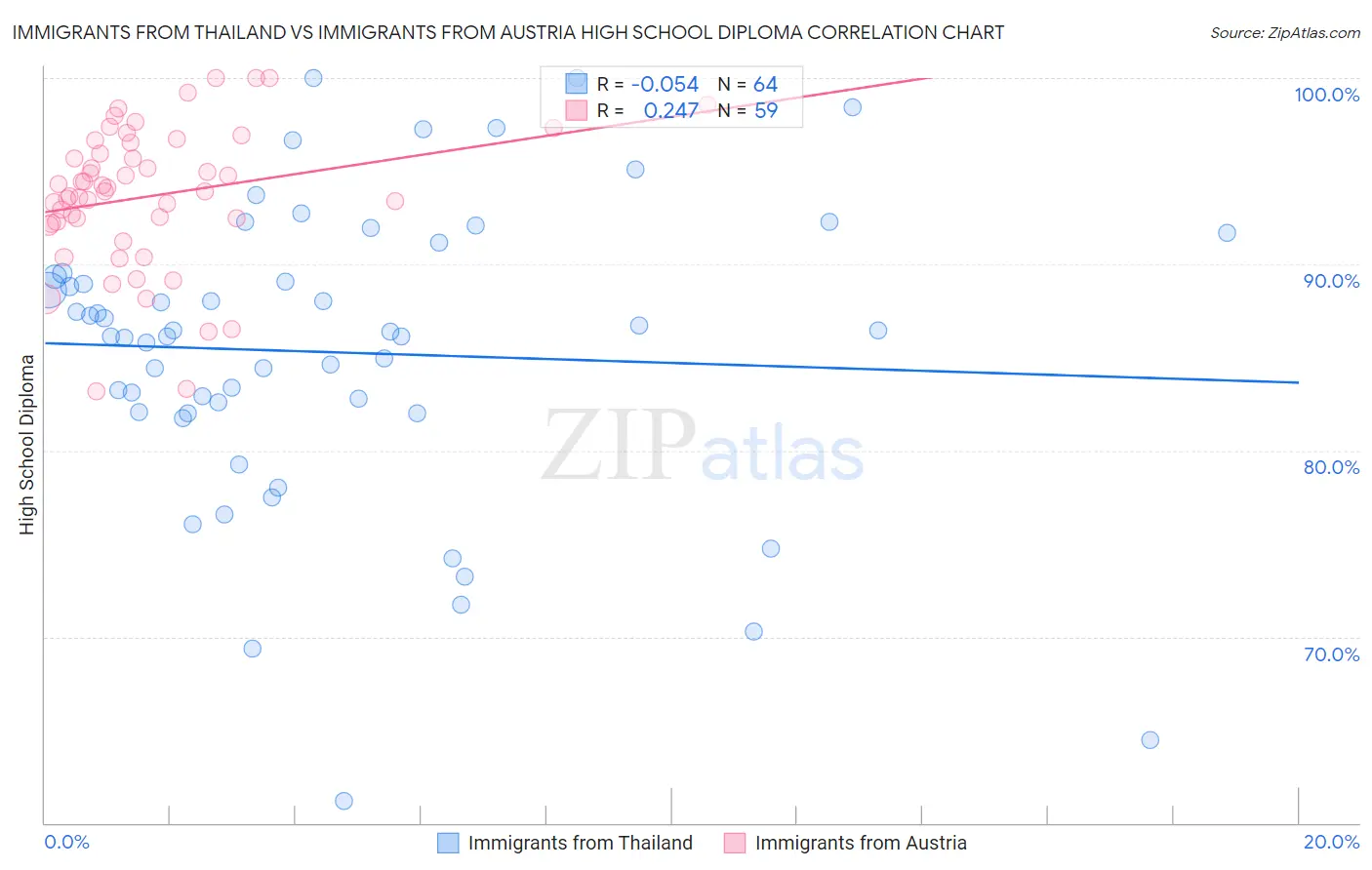 Immigrants from Thailand vs Immigrants from Austria High School Diploma