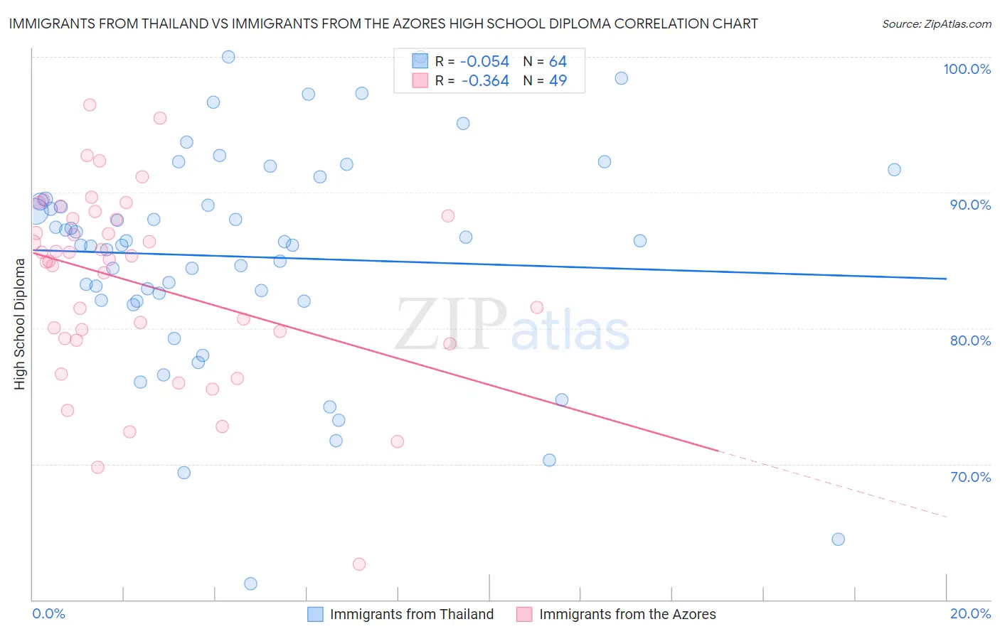 Immigrants from Thailand vs Immigrants from the Azores High School Diploma