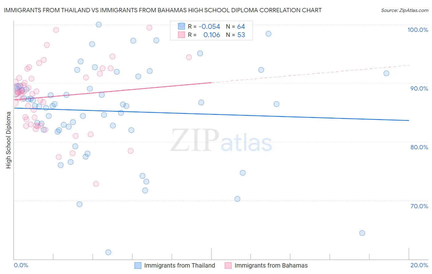 Immigrants from Thailand vs Immigrants from Bahamas High School Diploma