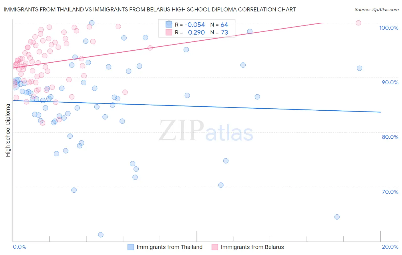 Immigrants from Thailand vs Immigrants from Belarus High School Diploma