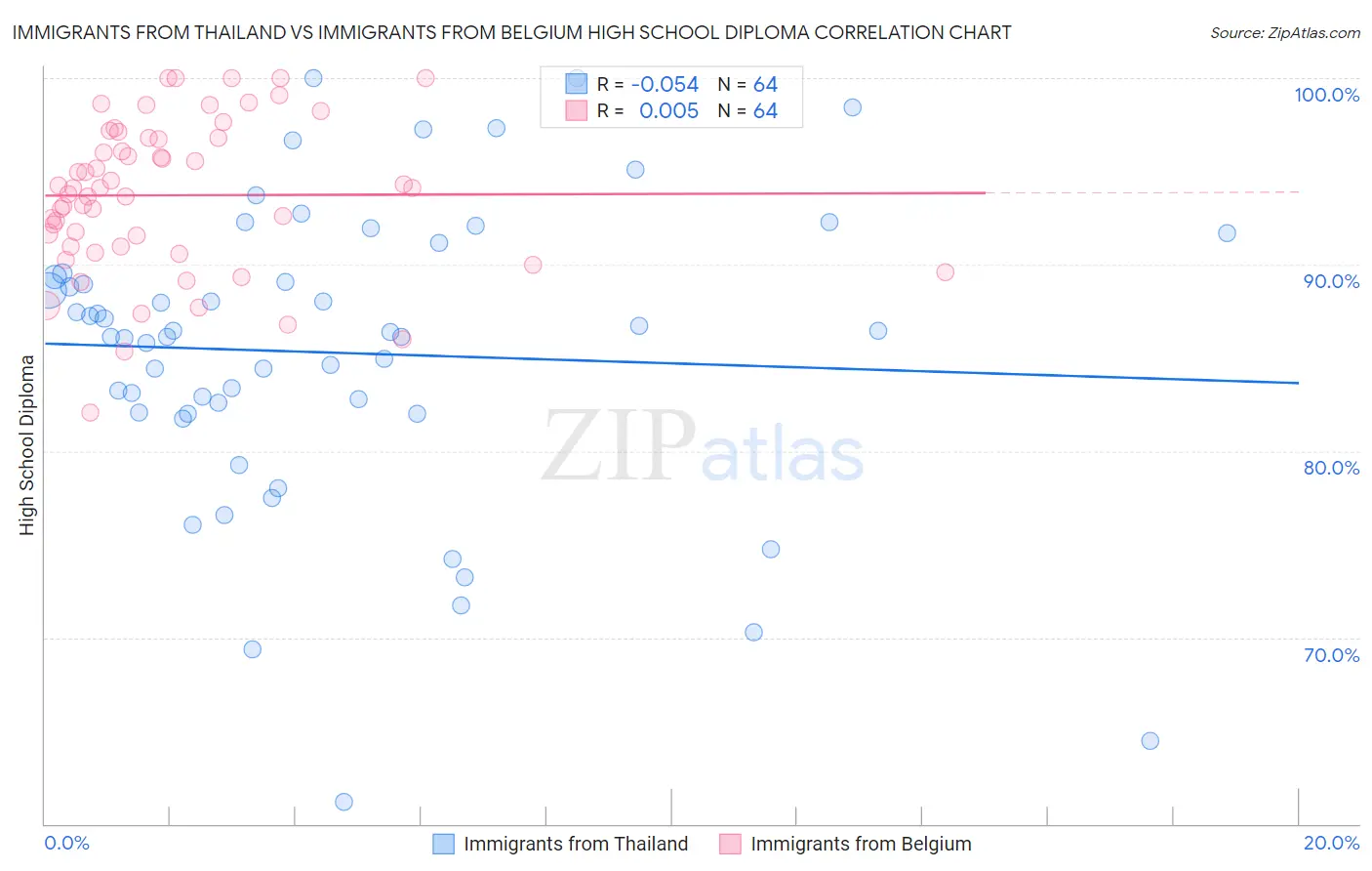 Immigrants from Thailand vs Immigrants from Belgium High School Diploma