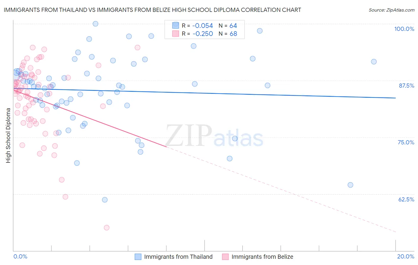 Immigrants from Thailand vs Immigrants from Belize High School Diploma