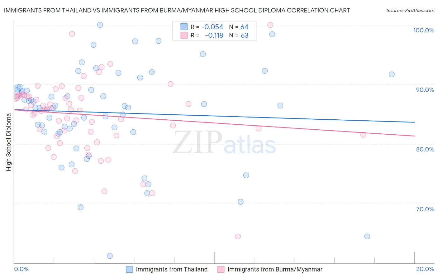 Immigrants from Thailand vs Immigrants from Burma/Myanmar High School Diploma