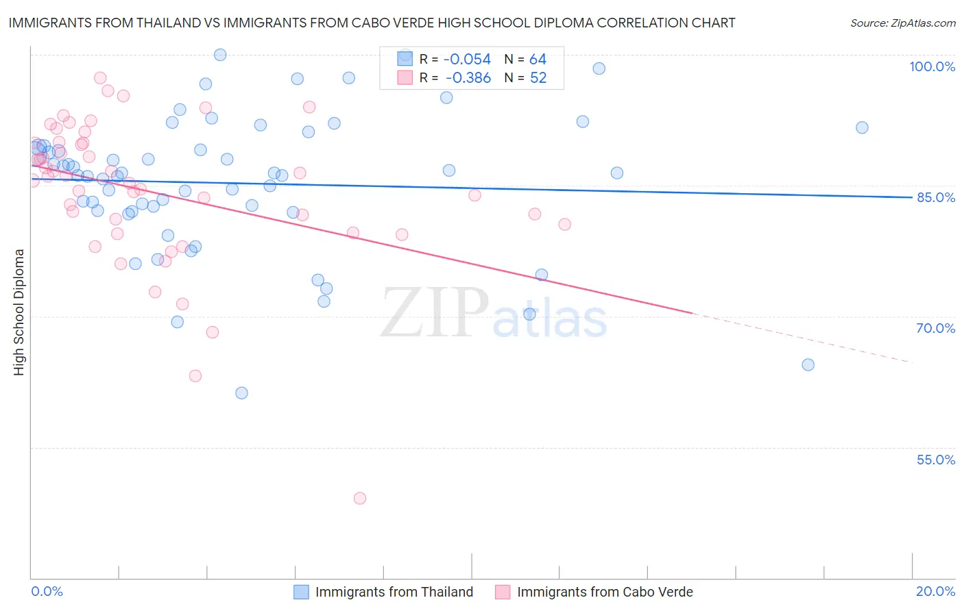 Immigrants from Thailand vs Immigrants from Cabo Verde High School Diploma