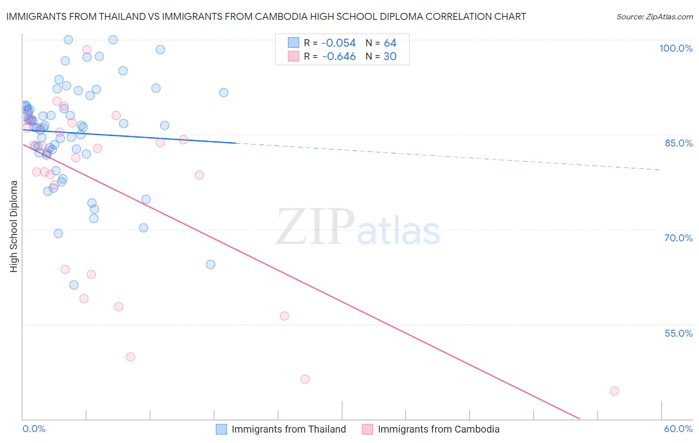 Immigrants from Thailand vs Immigrants from Cambodia High School Diploma