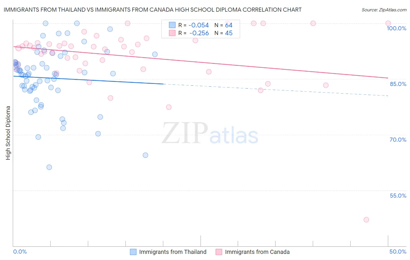 Immigrants from Thailand vs Immigrants from Canada High School Diploma