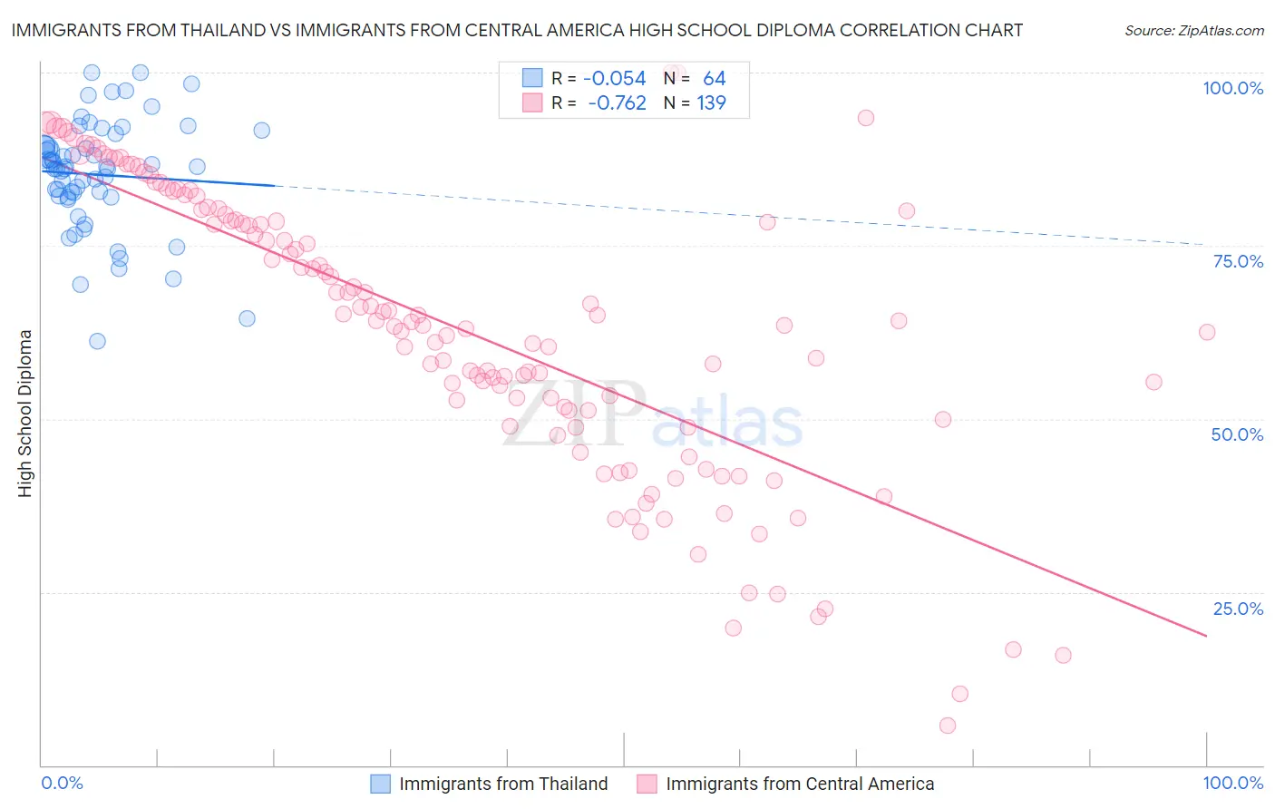 Immigrants from Thailand vs Immigrants from Central America High School Diploma