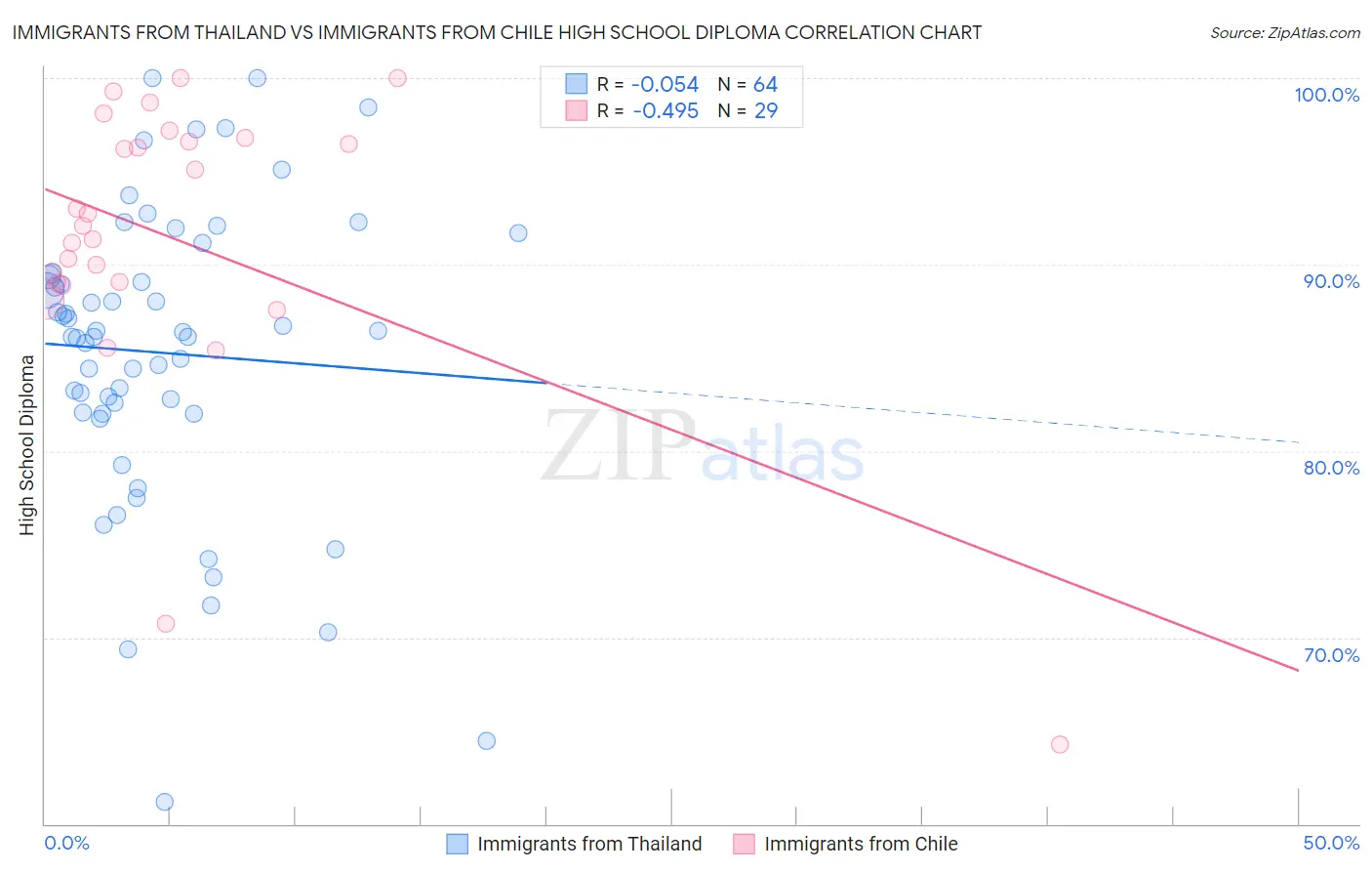 Immigrants from Thailand vs Immigrants from Chile High School Diploma