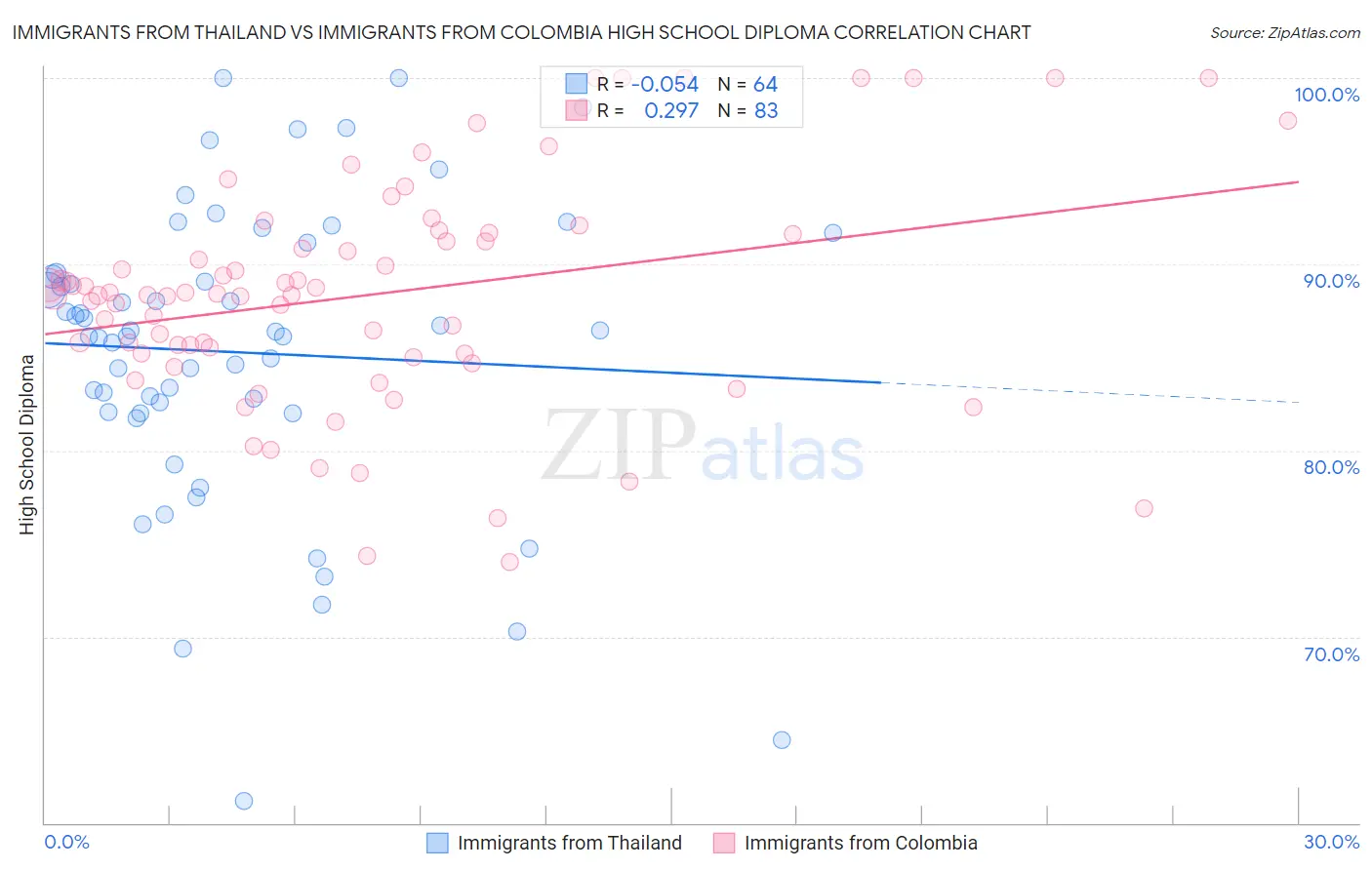 Immigrants from Thailand vs Immigrants from Colombia High School Diploma