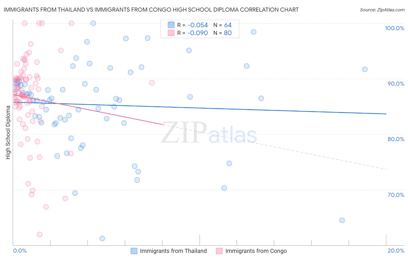 Immigrants from Thailand vs Immigrants from Congo High School Diploma