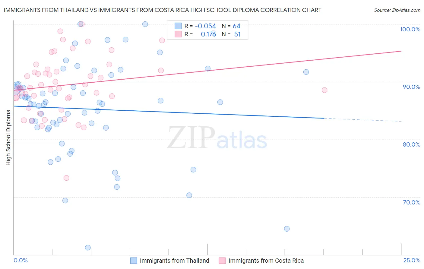 Immigrants from Thailand vs Immigrants from Costa Rica High School Diploma