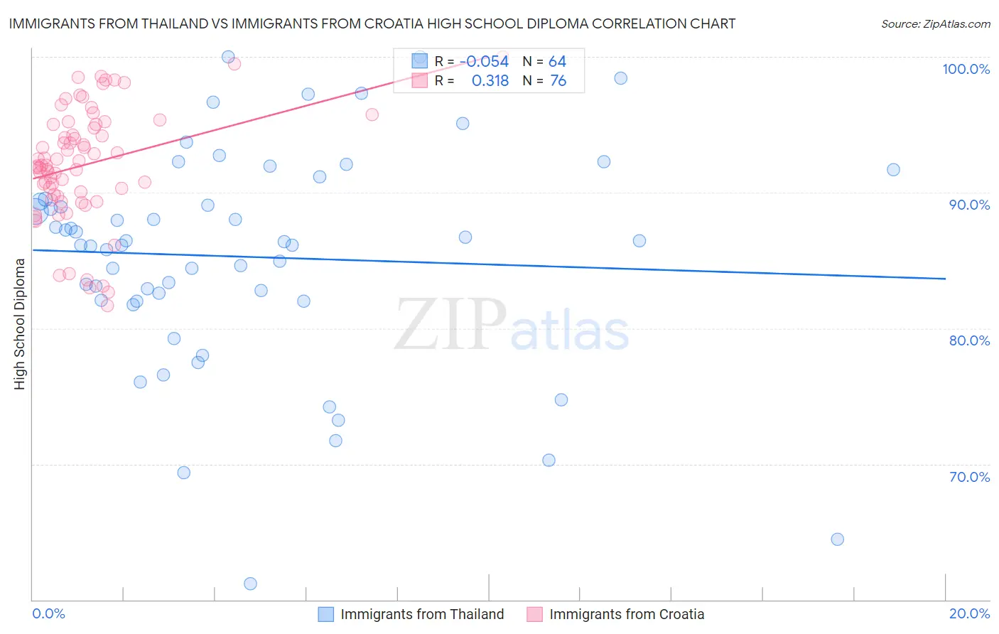 Immigrants from Thailand vs Immigrants from Croatia High School Diploma