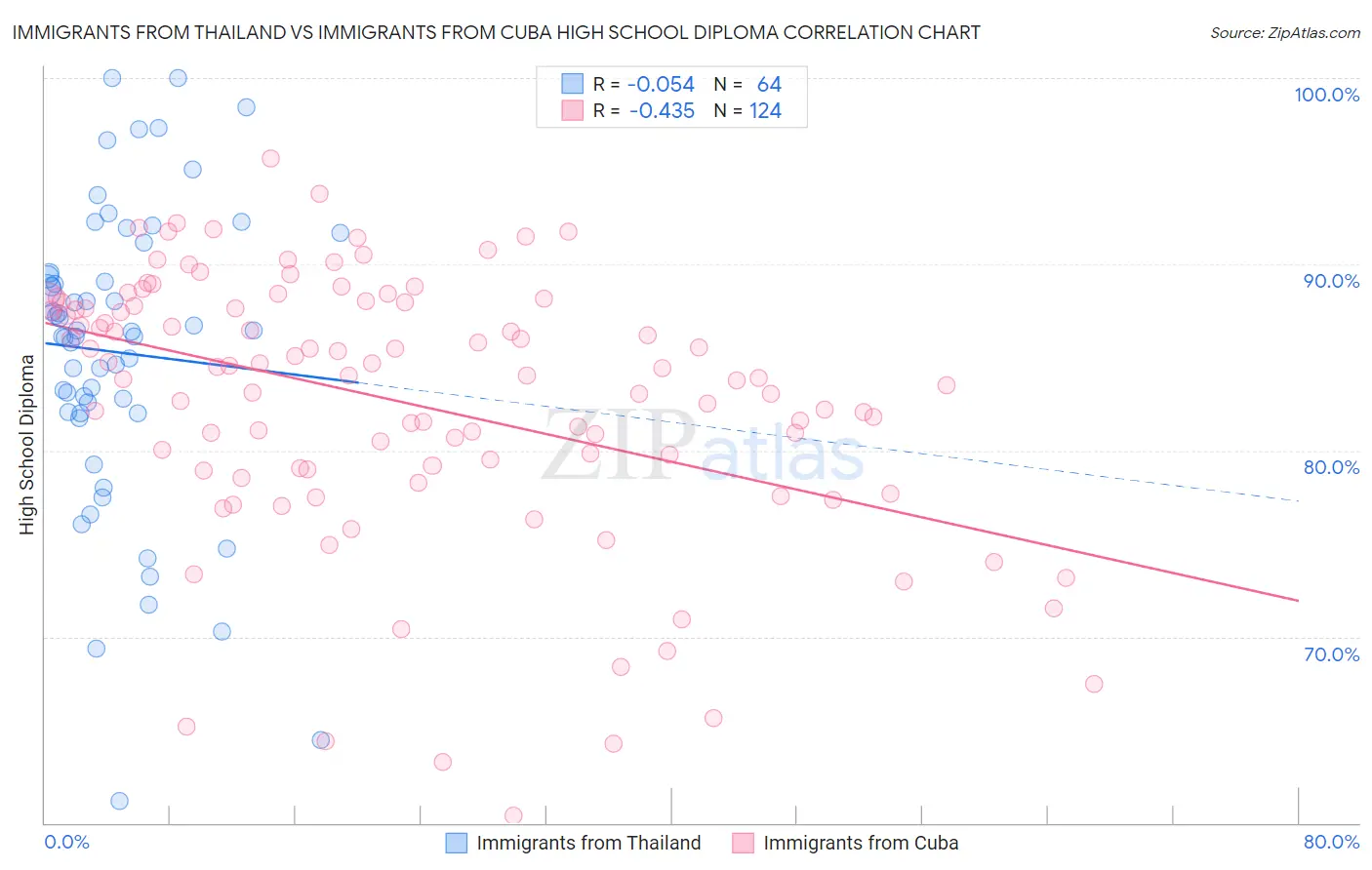 Immigrants from Thailand vs Immigrants from Cuba High School Diploma