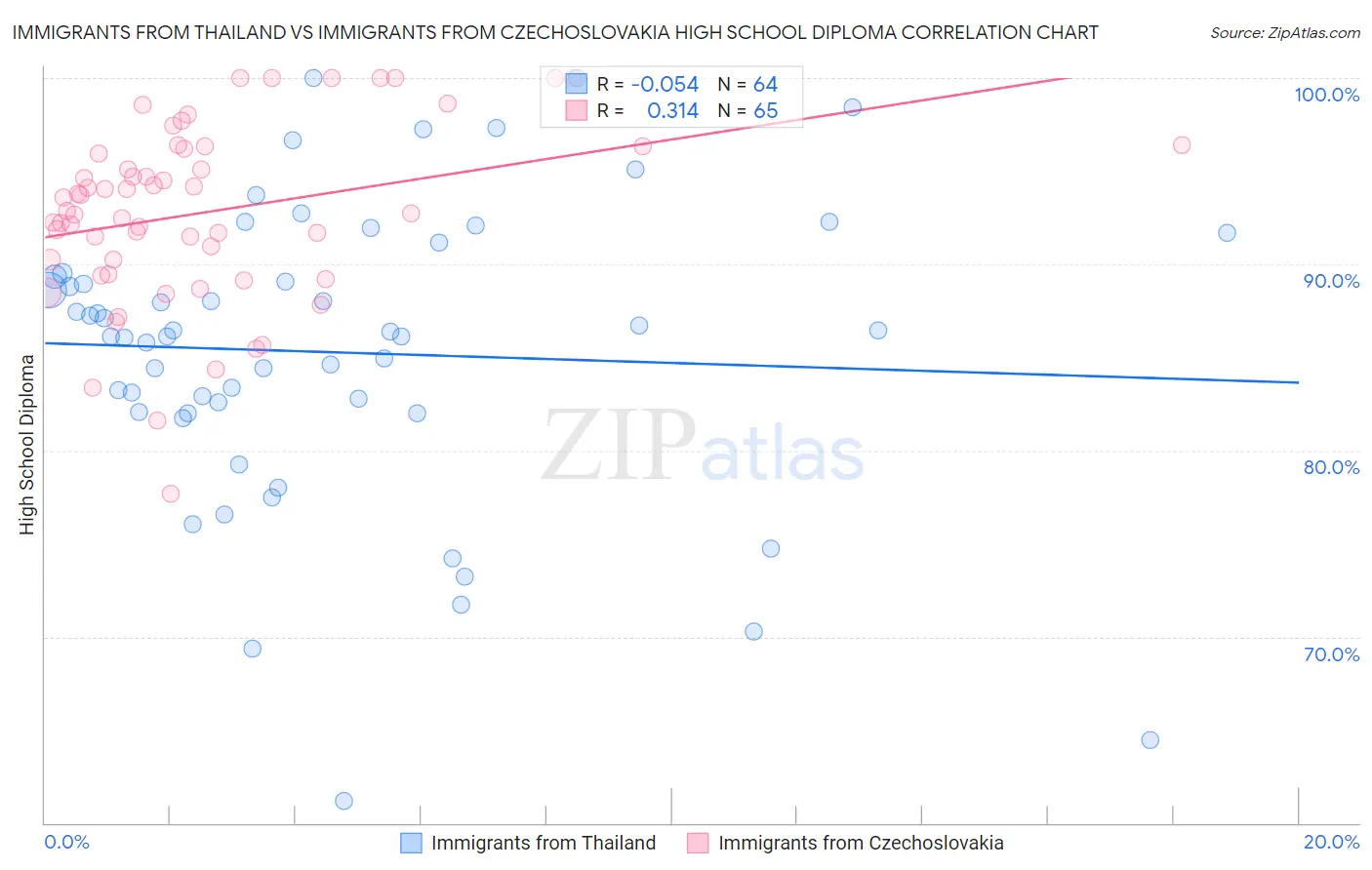 Immigrants from Thailand vs Immigrants from Czechoslovakia High School Diploma