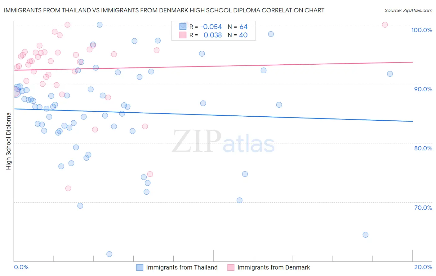Immigrants from Thailand vs Immigrants from Denmark High School Diploma
