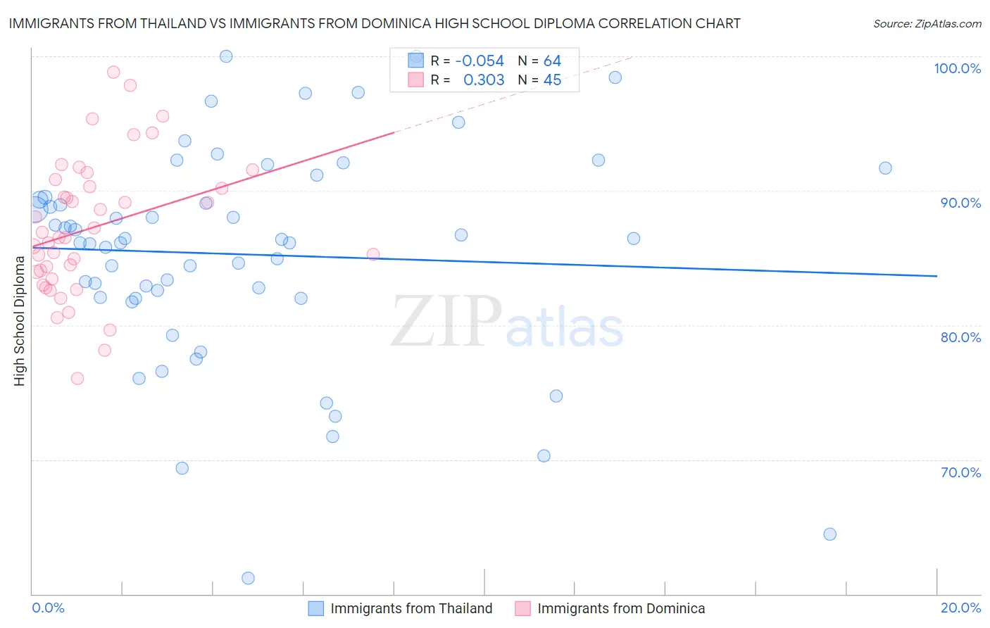 Immigrants from Thailand vs Immigrants from Dominica High School Diploma