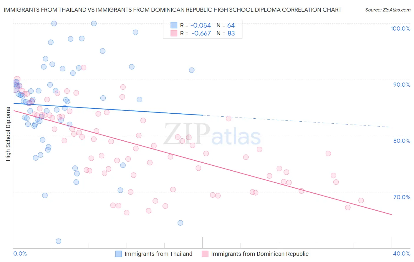 Immigrants from Thailand vs Immigrants from Dominican Republic High School Diploma
