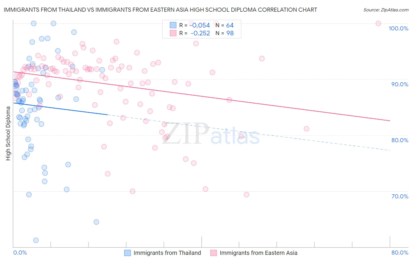 Immigrants from Thailand vs Immigrants from Eastern Asia High School Diploma