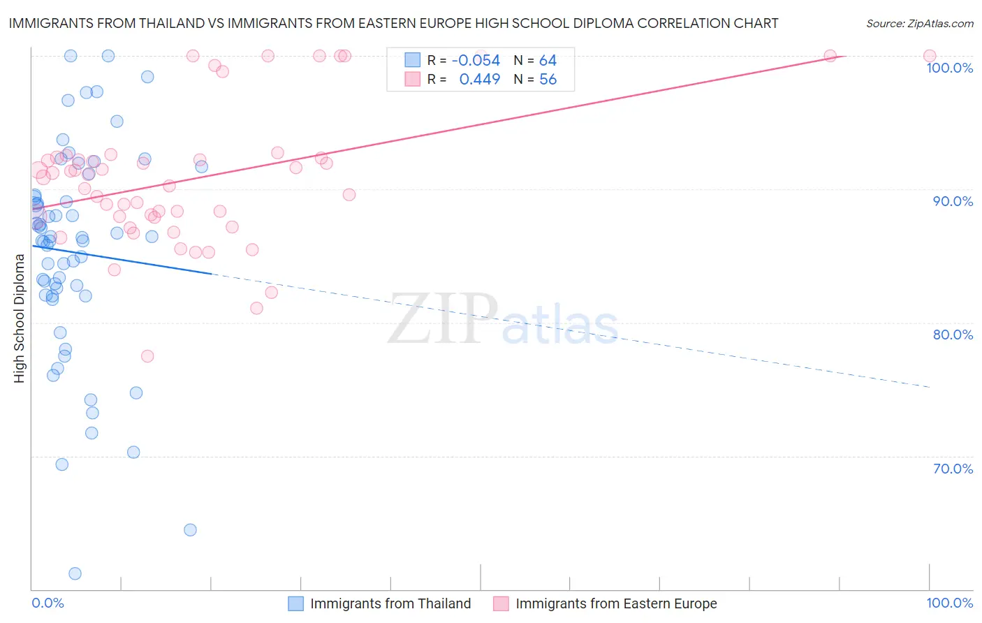 Immigrants from Thailand vs Immigrants from Eastern Europe High School Diploma