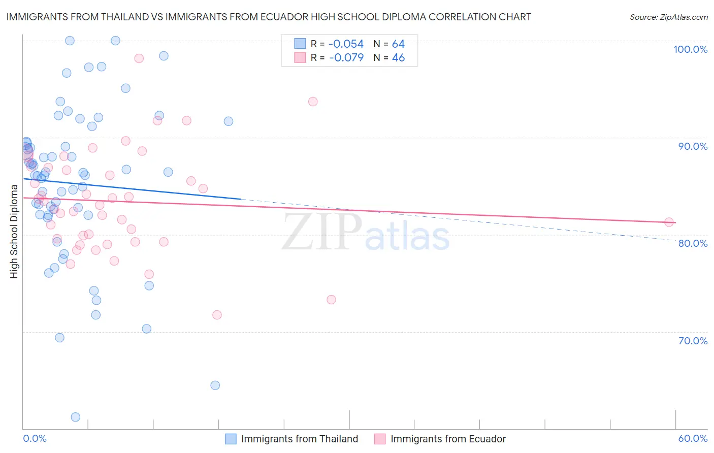 Immigrants from Thailand vs Immigrants from Ecuador High School Diploma