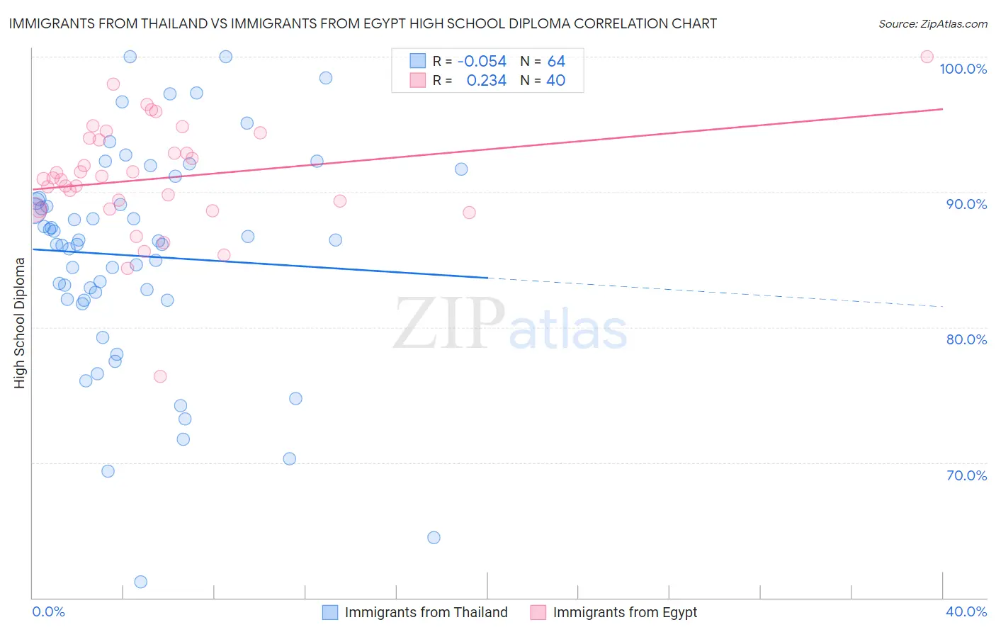 Immigrants from Thailand vs Immigrants from Egypt High School Diploma