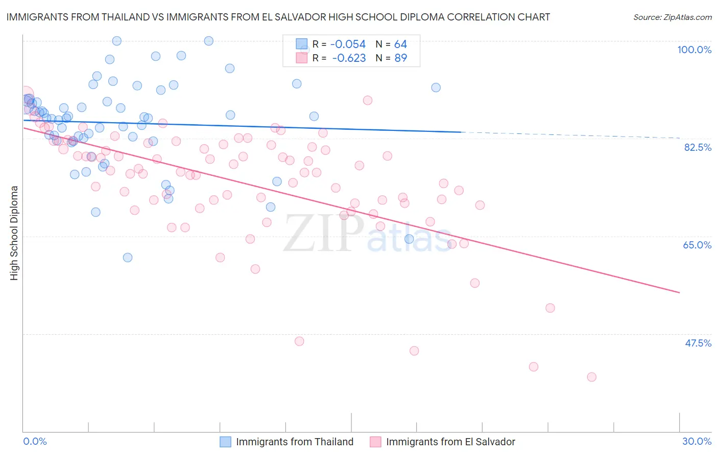 Immigrants from Thailand vs Immigrants from El Salvador High School Diploma