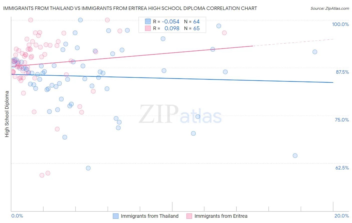 Immigrants from Thailand vs Immigrants from Eritrea High School Diploma