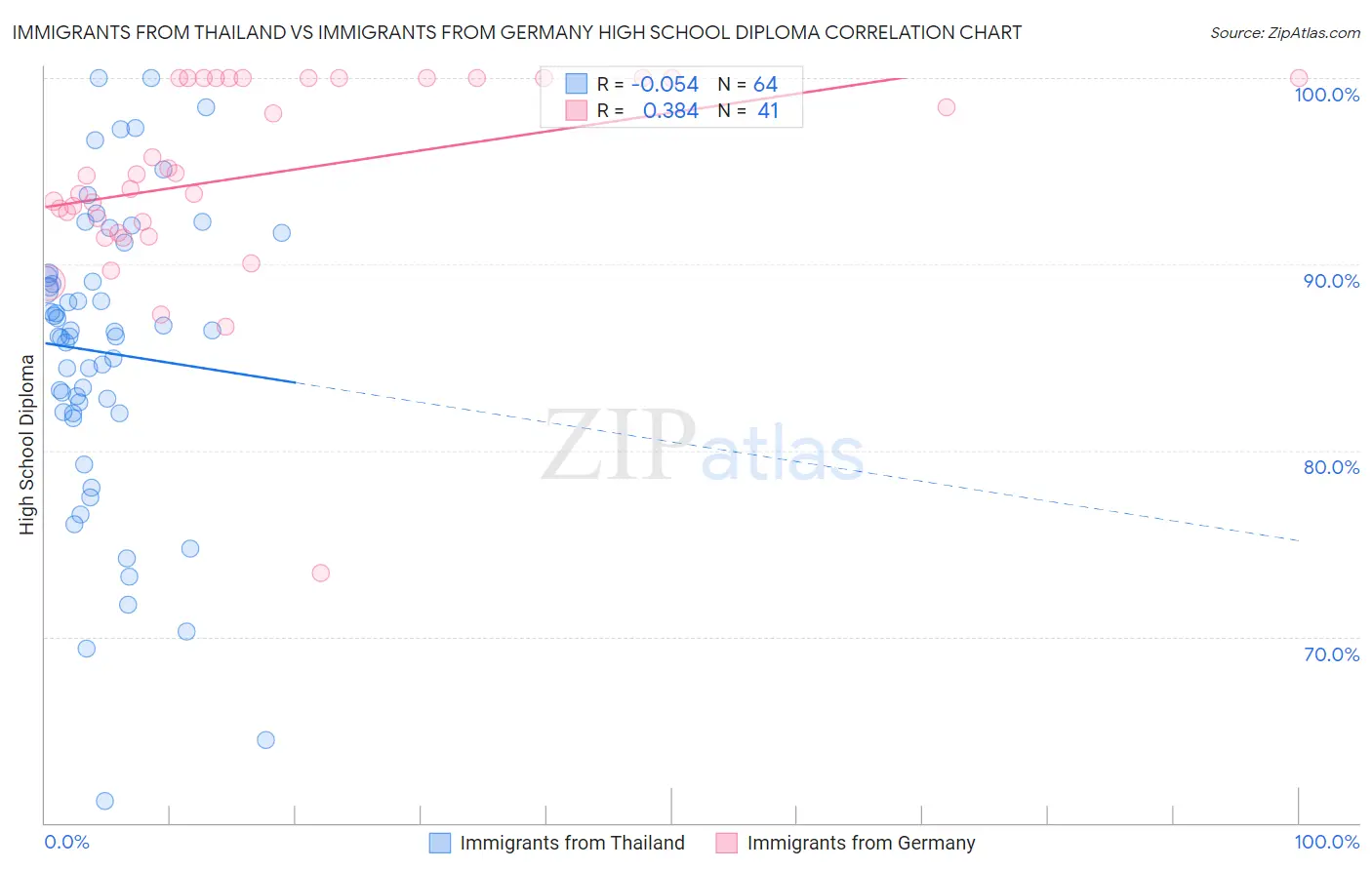 Immigrants from Thailand vs Immigrants from Germany High School Diploma