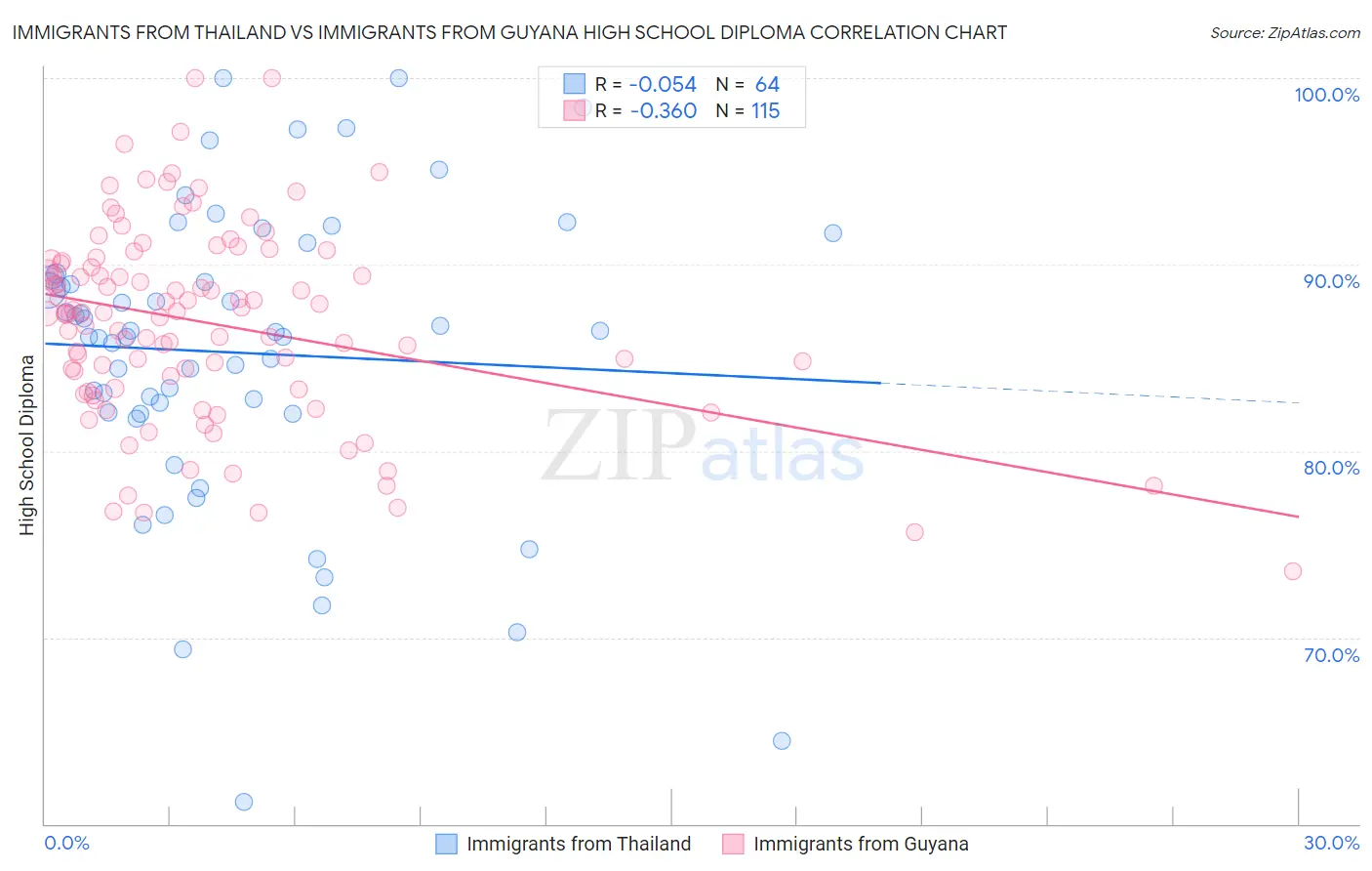 Immigrants from Thailand vs Immigrants from Guyana High School Diploma