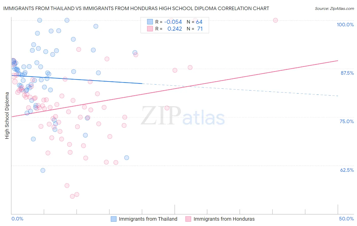 Immigrants from Thailand vs Immigrants from Honduras High School Diploma