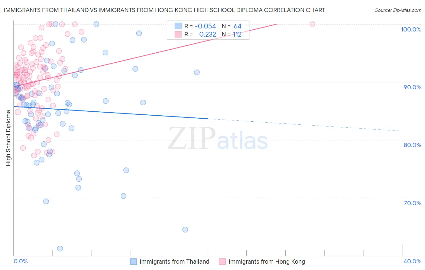 Immigrants from Thailand vs Immigrants from Hong Kong High School Diploma