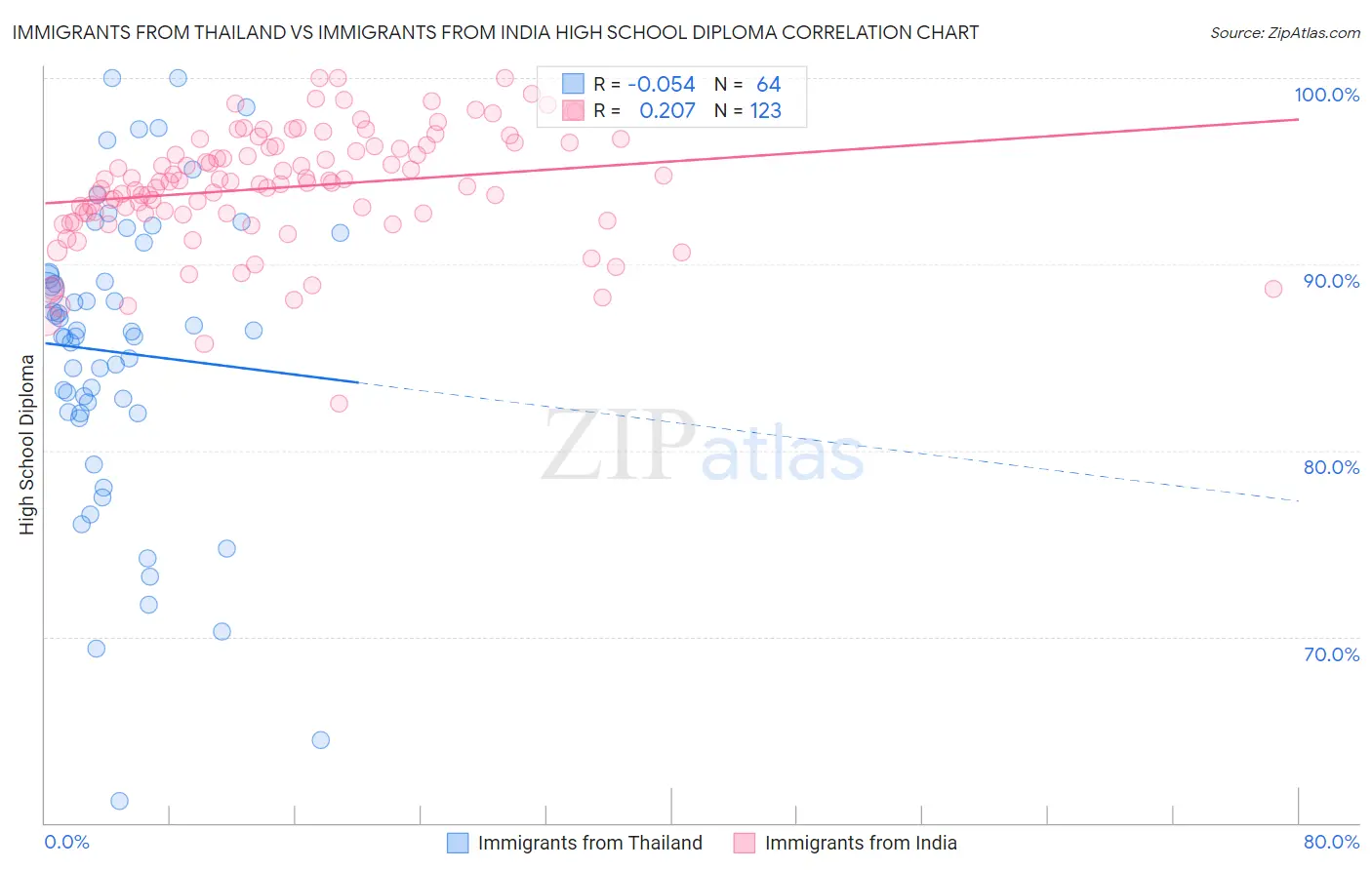 Immigrants from Thailand vs Immigrants from India High School Diploma