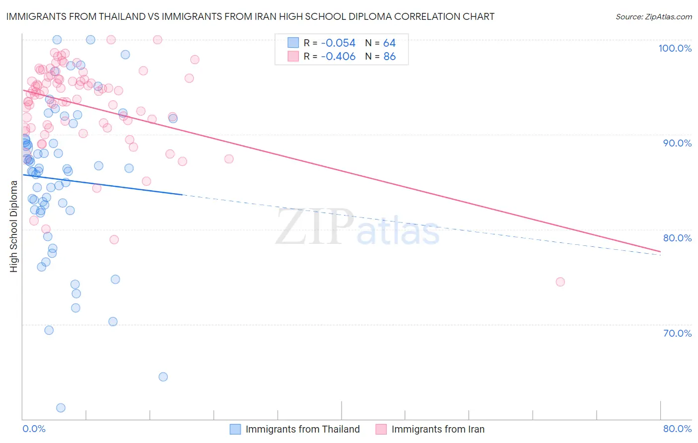 Immigrants from Thailand vs Immigrants from Iran High School Diploma