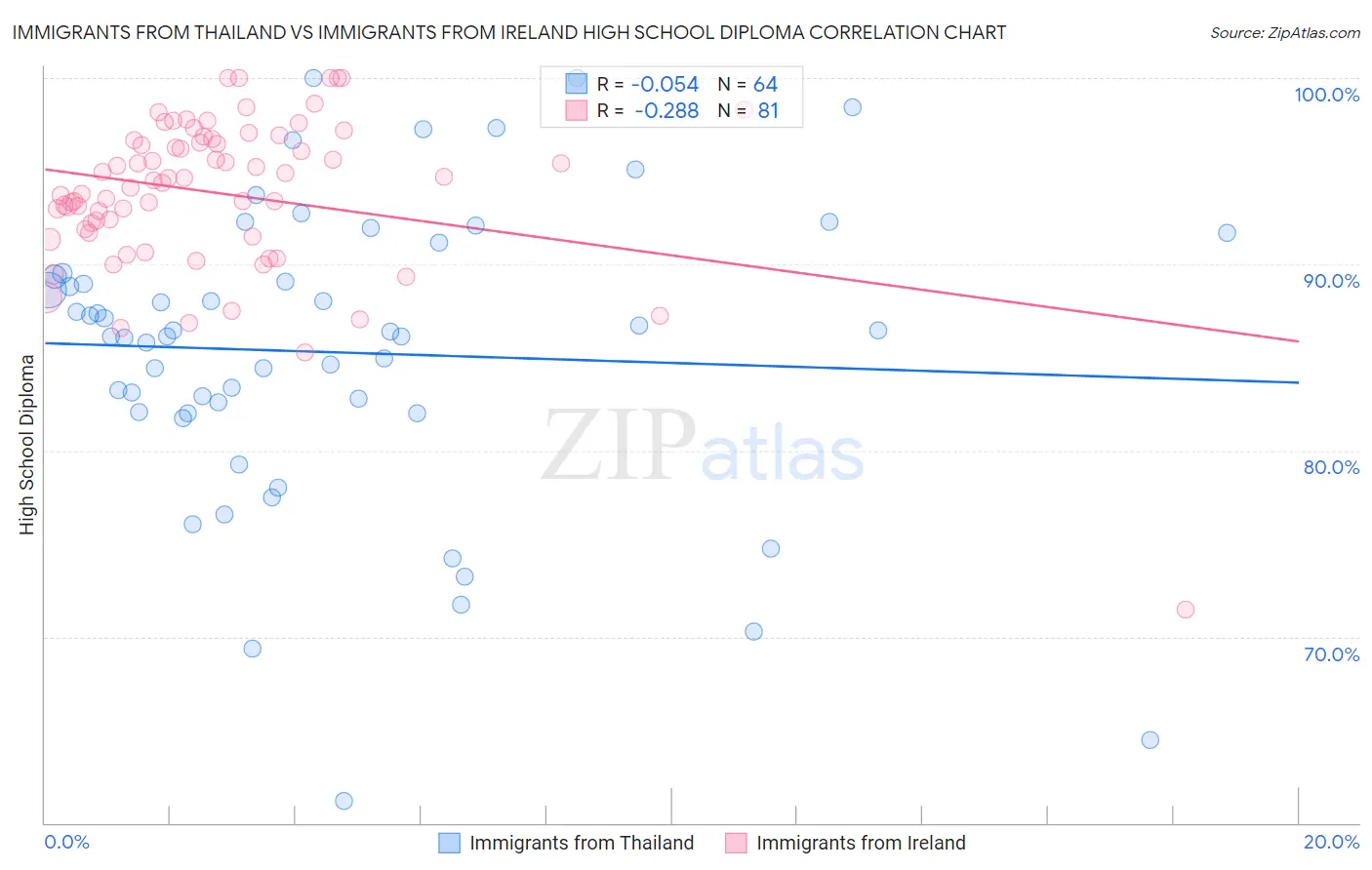 Immigrants from Thailand vs Immigrants from Ireland High School Diploma