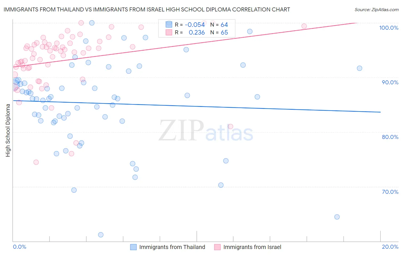 Immigrants from Thailand vs Immigrants from Israel High School Diploma