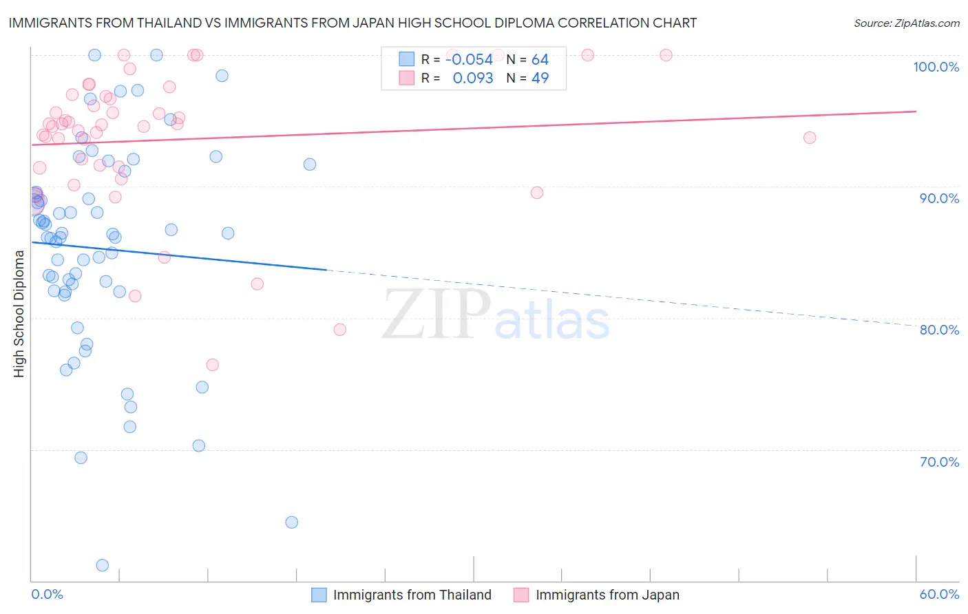 Immigrants from Thailand vs Immigrants from Japan High School Diploma