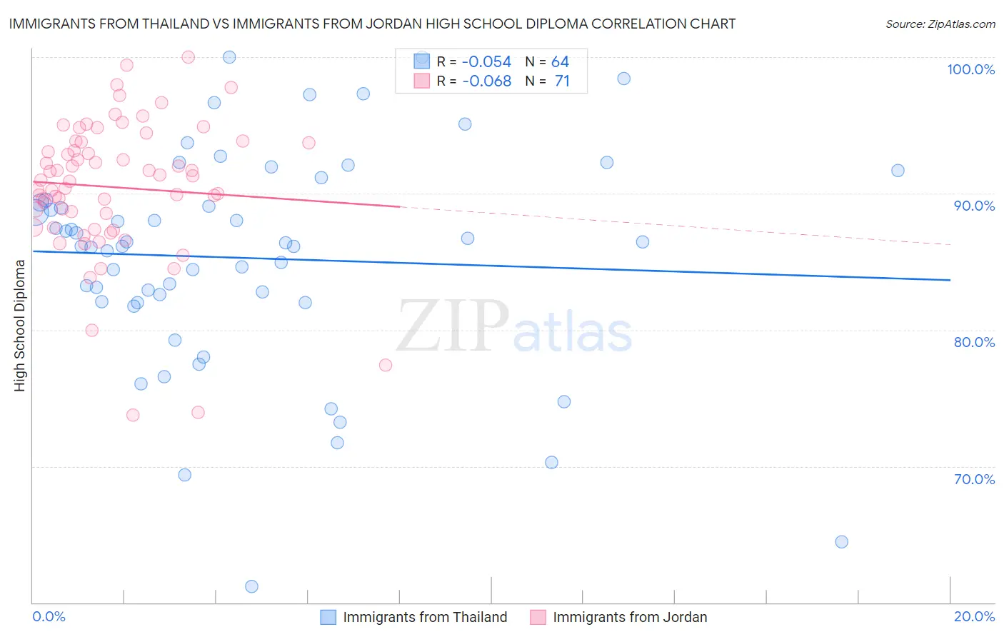 Immigrants from Thailand vs Immigrants from Jordan High School Diploma