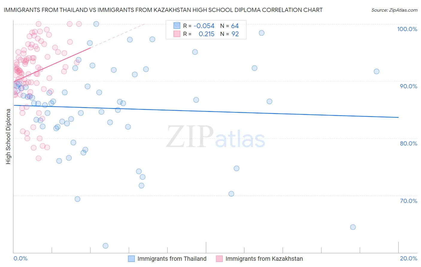 Immigrants from Thailand vs Immigrants from Kazakhstan High School Diploma