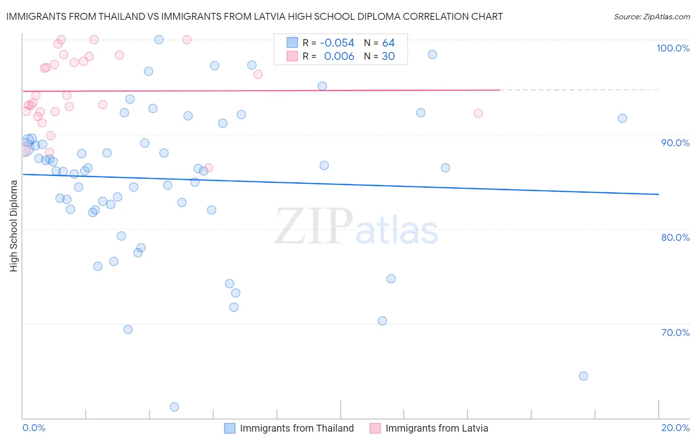 Immigrants from Thailand vs Immigrants from Latvia High School Diploma