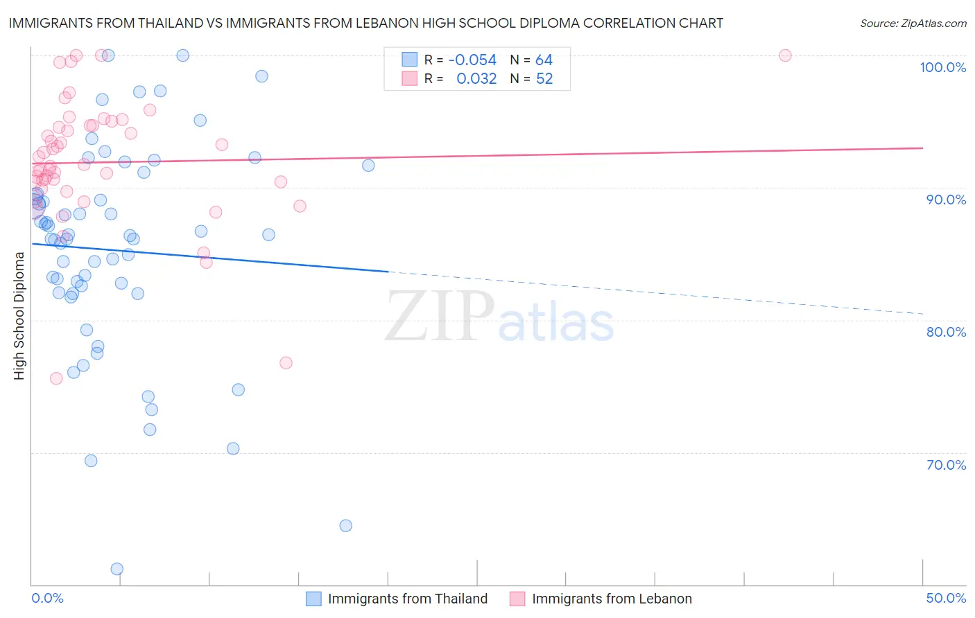 Immigrants from Thailand vs Immigrants from Lebanon High School Diploma