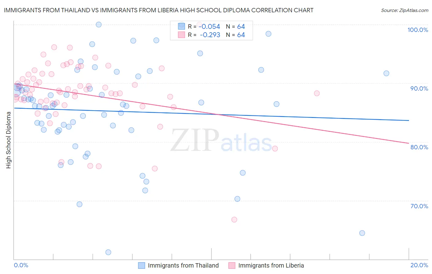 Immigrants from Thailand vs Immigrants from Liberia High School Diploma